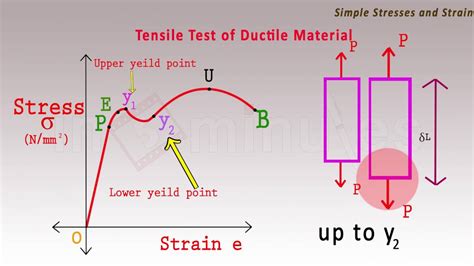 materials engineer exam|strength material testing.